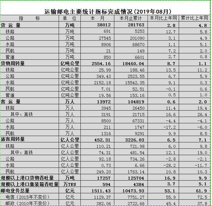 2019年8月交通运输月报指标.png