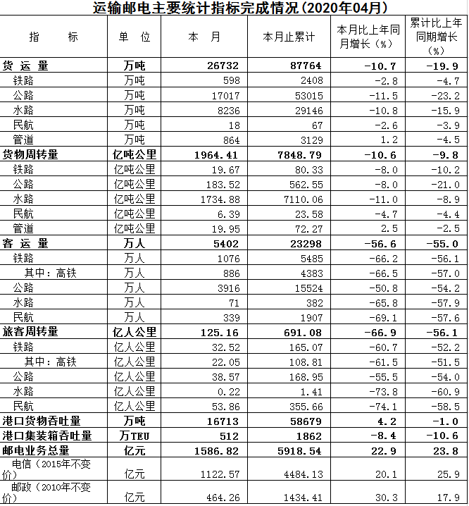 运输邮电主要指标完成情况（2020年04月）.png