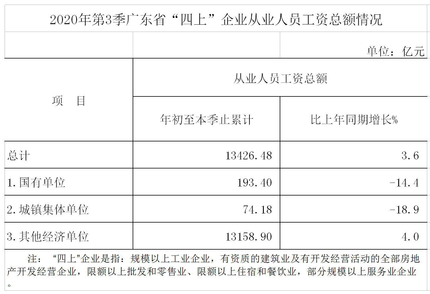 2020年3季单位从业人员劳动报酬情况.png