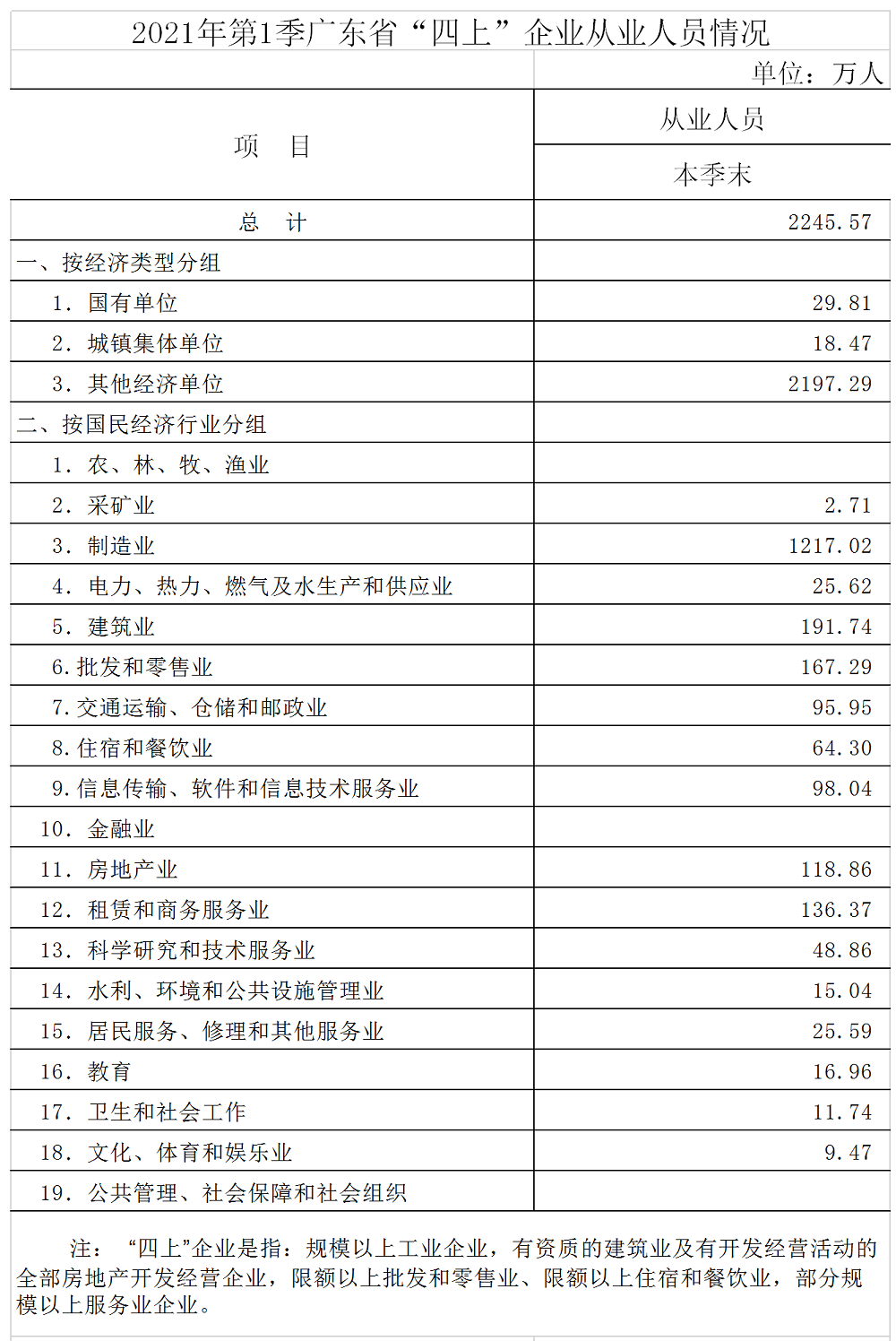 2021年1季单位从业人员情况.png