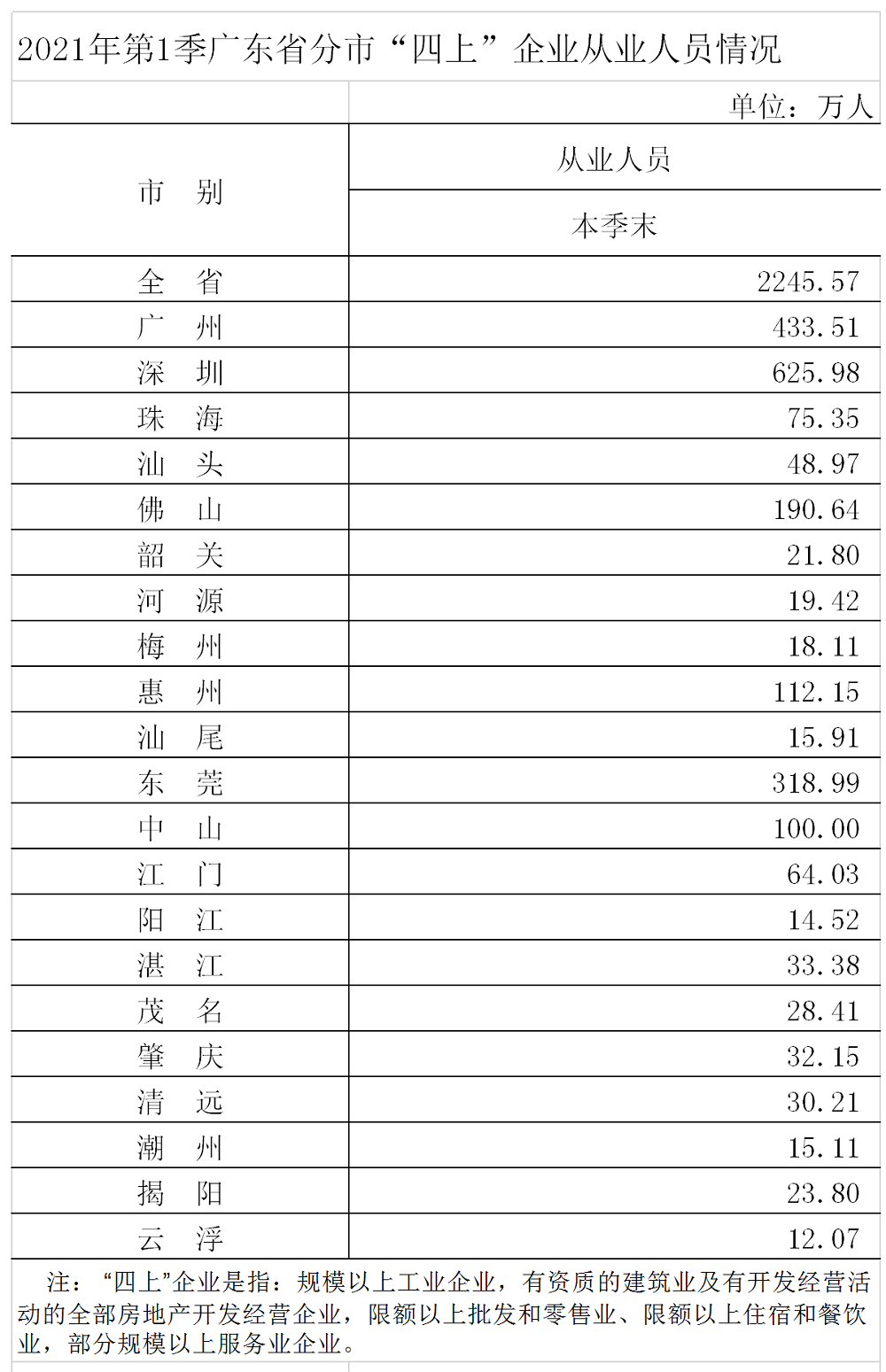 2021年1季分市单位从业人员情况.png