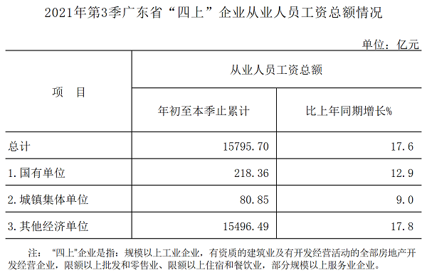 2021年3季单位从业人员工资总额情况.png