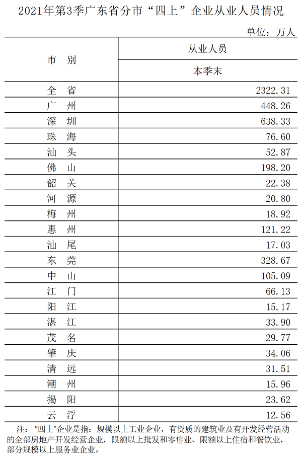 2021年3季分市单位从业人员情况.png