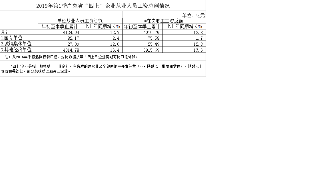 2019年第1季广东省“四上”企业从业人员工资总额情况.png