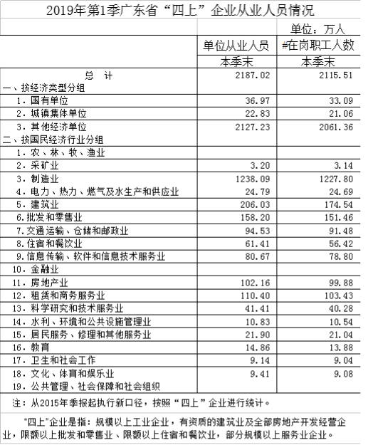 2019年第1季度广东省“四上”企业从业人员情况.png