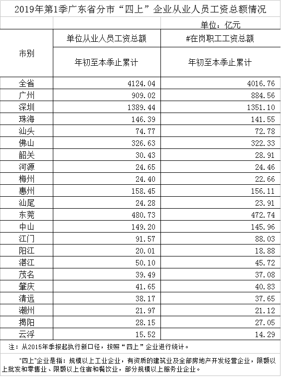 2019年第1季广东省分市“四上”企业从业人员工资总额情况.png