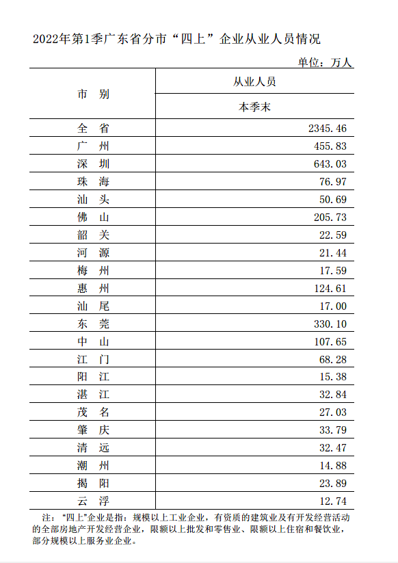 2022年第1季广东省分市“四上”企业从业人员情况.png