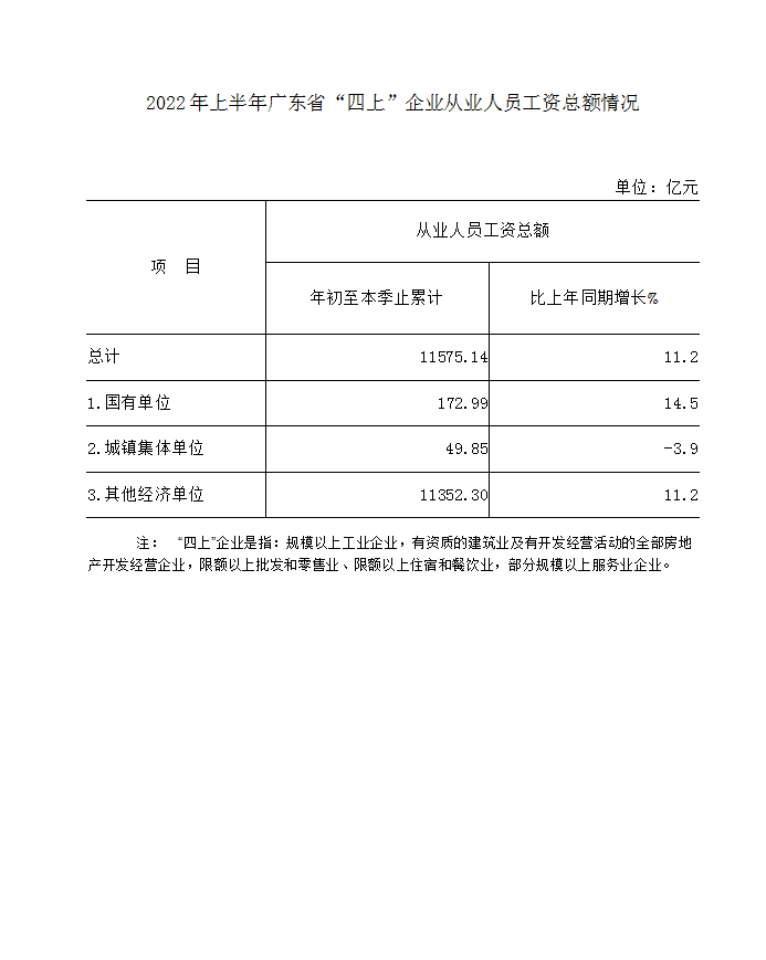 03-2022年上半年广东省“四上”企业从业人员工资总额情况（挂外网）.png