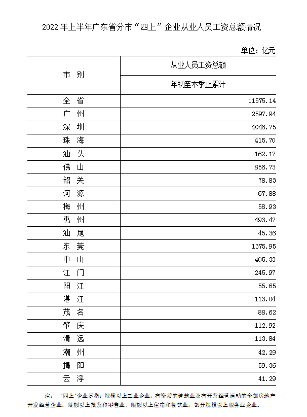 04-2022年上半年广东省分市“四上”企业从业人员工资总额情况（挂外网）、.png