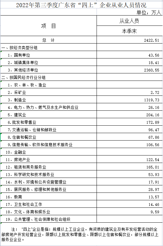 01外-2022年第三季度广东省“四上”企业从业人员情况.png