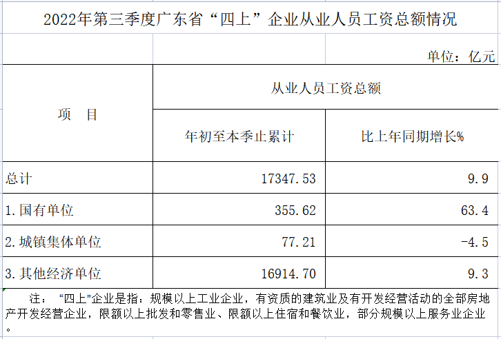 03外-2022年第三季度广东省“四上”企业从业人员工资总额情况.png