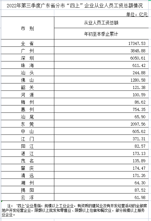 04外-2022年第三季度广东省分市“四上”企业从业人员工资总额情况.png