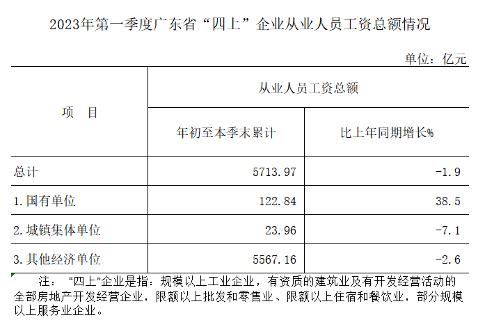 03外（广东省“四上”企业从业人员工资总额情况）.png