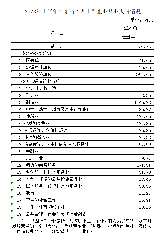 02外（上半年四上企业分行业从业人员数）.png