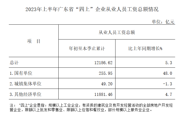 03外（上半年四上从业人员工资总额）.png