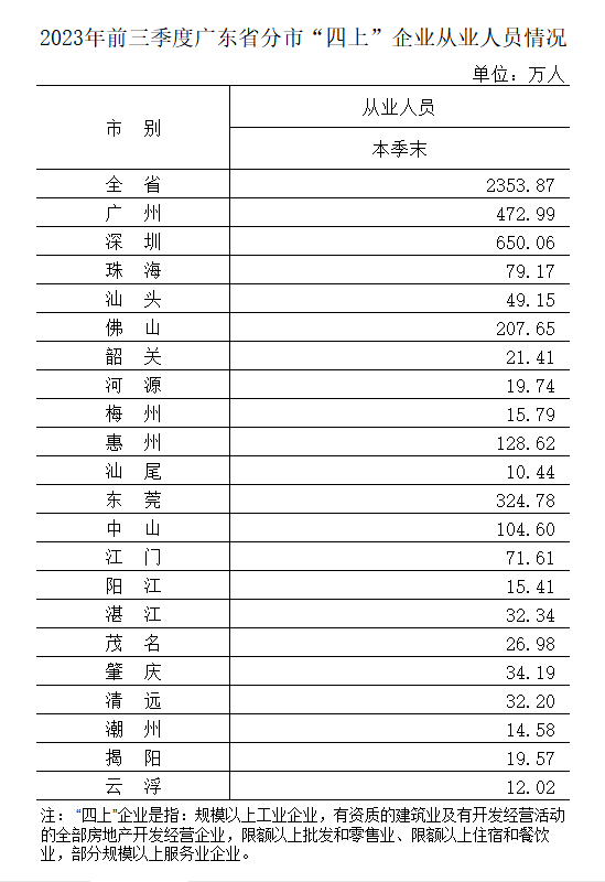 01外-2023年前三季度广东省分市“四上”企业从业人员情况.png