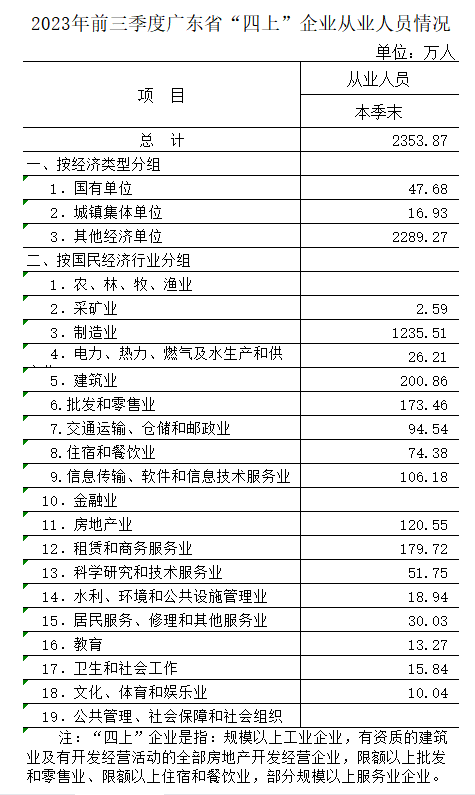 02外-2023年前三季度广东省“四上”企业从业人员情况.png