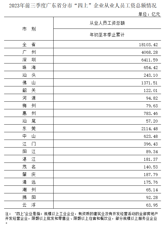 04外-2023年前三季度广东省分市“四上”企业从业人员工资总额情况.png