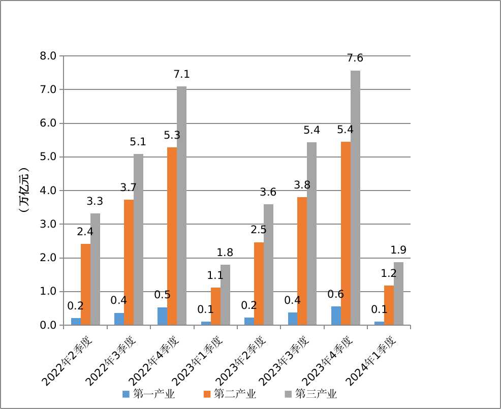 2022年二季度—2024年一季度全省分产业生产总值.jpg