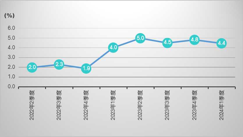 2022年二季度—2024年一季度全省GDP增速.jpg