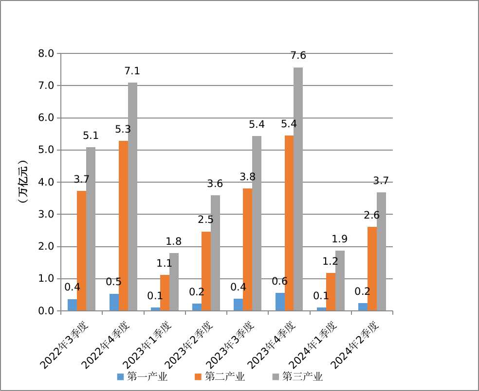 2022年三季度—2024年二季度全省分产业生产总值.jpg