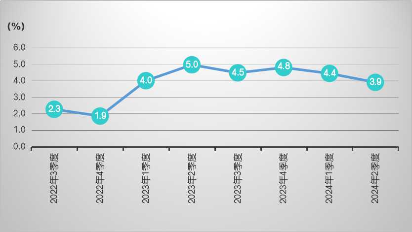 2022年三季度—2024年二季度全省GDP增速.jpg