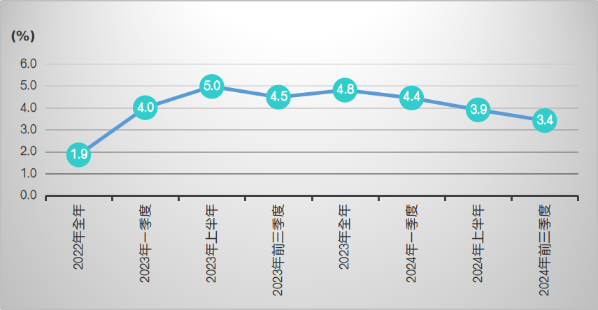 2022年全—2024年前三季度全省GDP增速.png