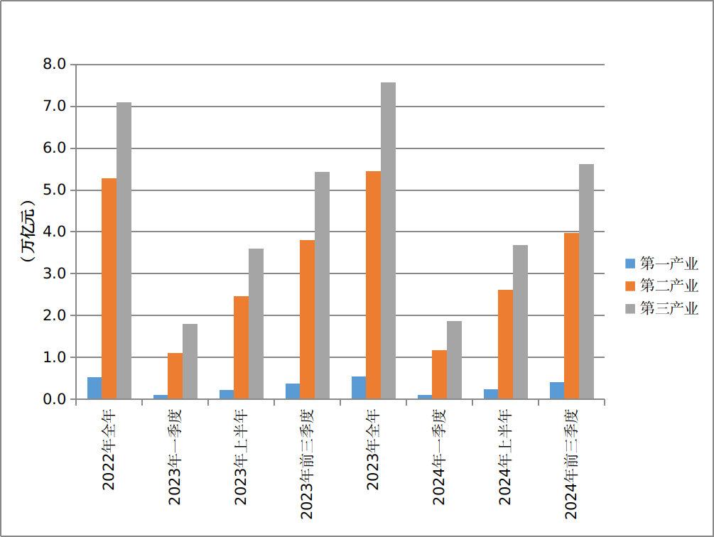 2022年全年—2024年前三季度全省分产业生产总值.png
