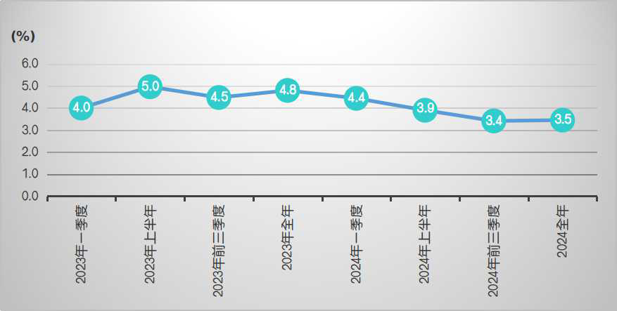 2023年一季度—2024年全年全省GDP增速.png