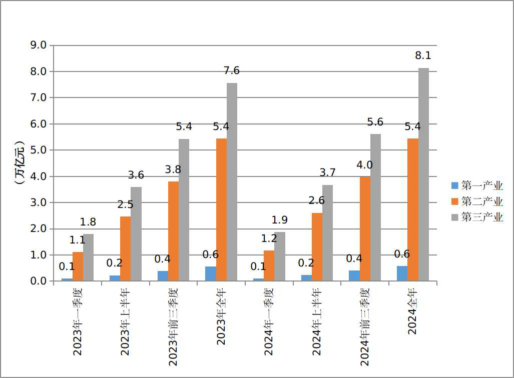 2023年一季度—2024年全年全省分产业生产总值.png