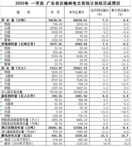 2025年一季度 广东省运输邮电主要统计指标完成情况.jpg