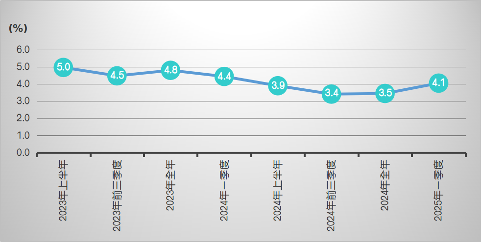 2023年上半年以来广东地区生产总值增速.png