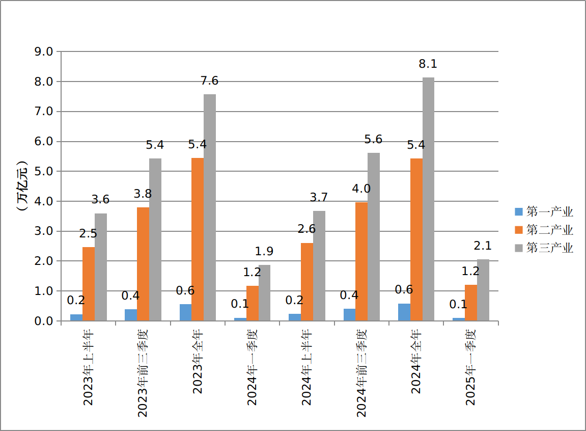2023年上半年以来广东分产业增加值.png